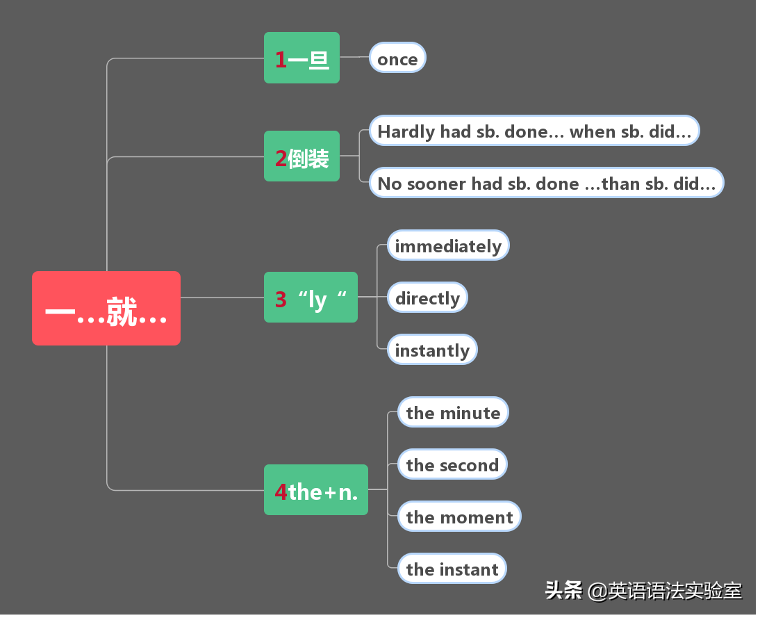 9张思维导图轻松掌握3大从句：名词性从句，定语从句，状语从句