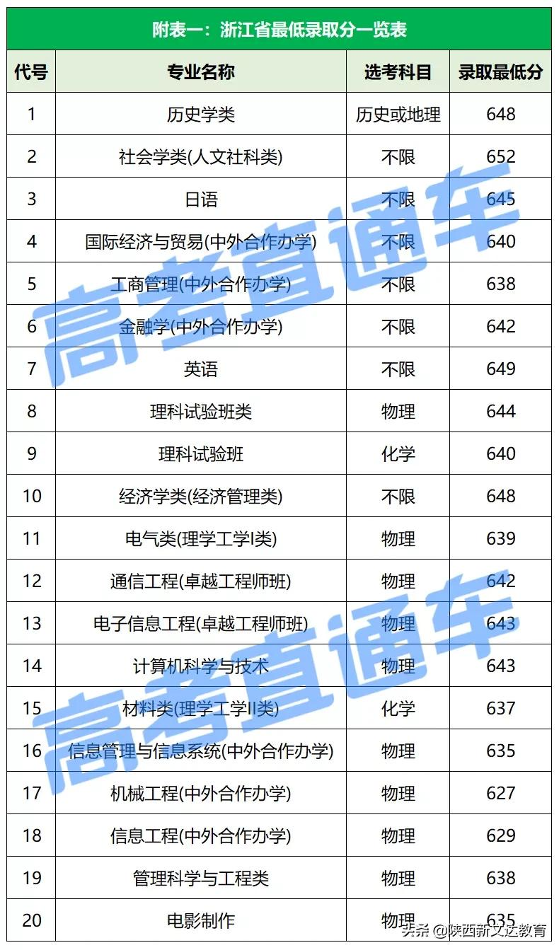 全国53所重点大学各省投档线汇总，哪个省的考生大学难考？