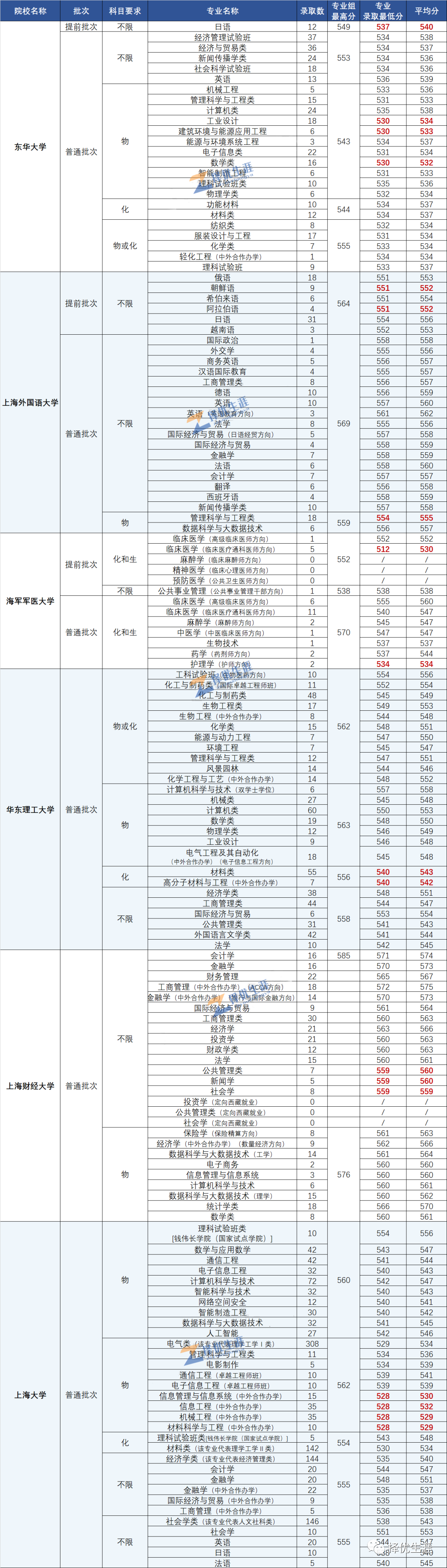 2020年上海本地985、211高校各专业录取分数线