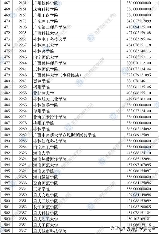 2021年甘肃理科类二本院校录取分数线出炉了