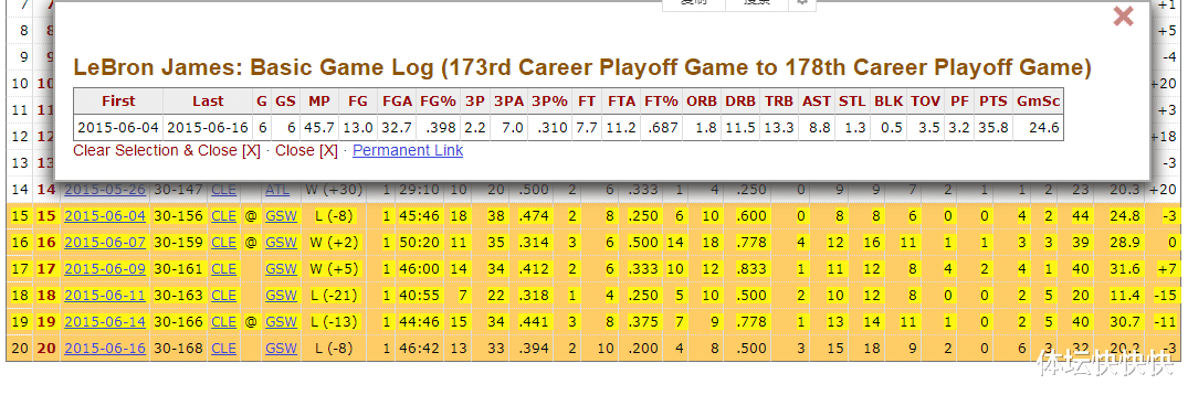 nba为什么没有场均出手次数(总决赛数据：乔丹场均33次出手拿41分，詹姆斯33次出手拿35.8分)