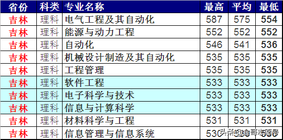 上海电力大学：2018各省专业录取分数线，“二选一”你会选哪一所