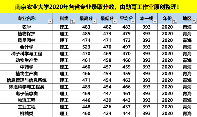 南京农业大学最牛的专业，在这4个省份录取分数竟是最低，收藏