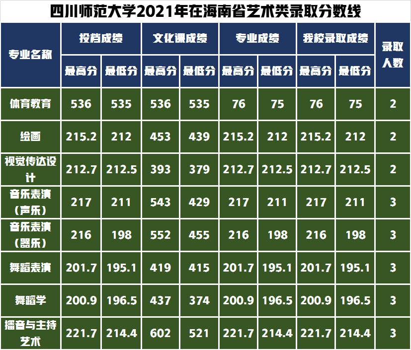 录取通知书寄出请查收！四川师范大学2021年艺术类录取分数线