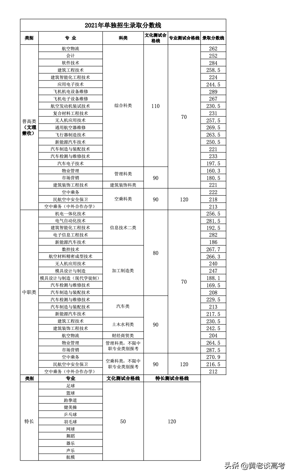 2021年四川省高职单招院校录取分数线大全（四）