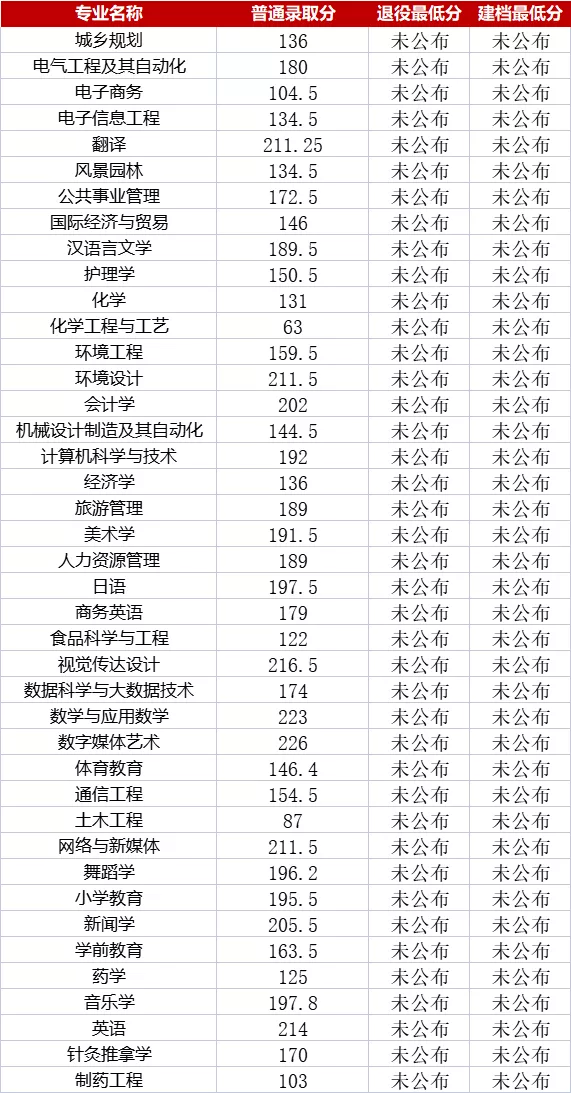 湖南 | 速看！湖南专升本各院校分数线汇总