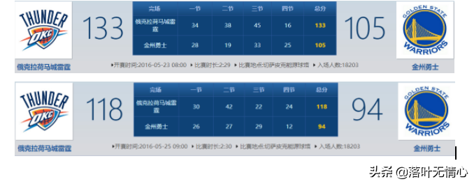 2016年西决勇士vs雷霆第六战(回顾:2016年NBA西决雷霆为何3-1被勇士翻盘,谁要为此负责？)