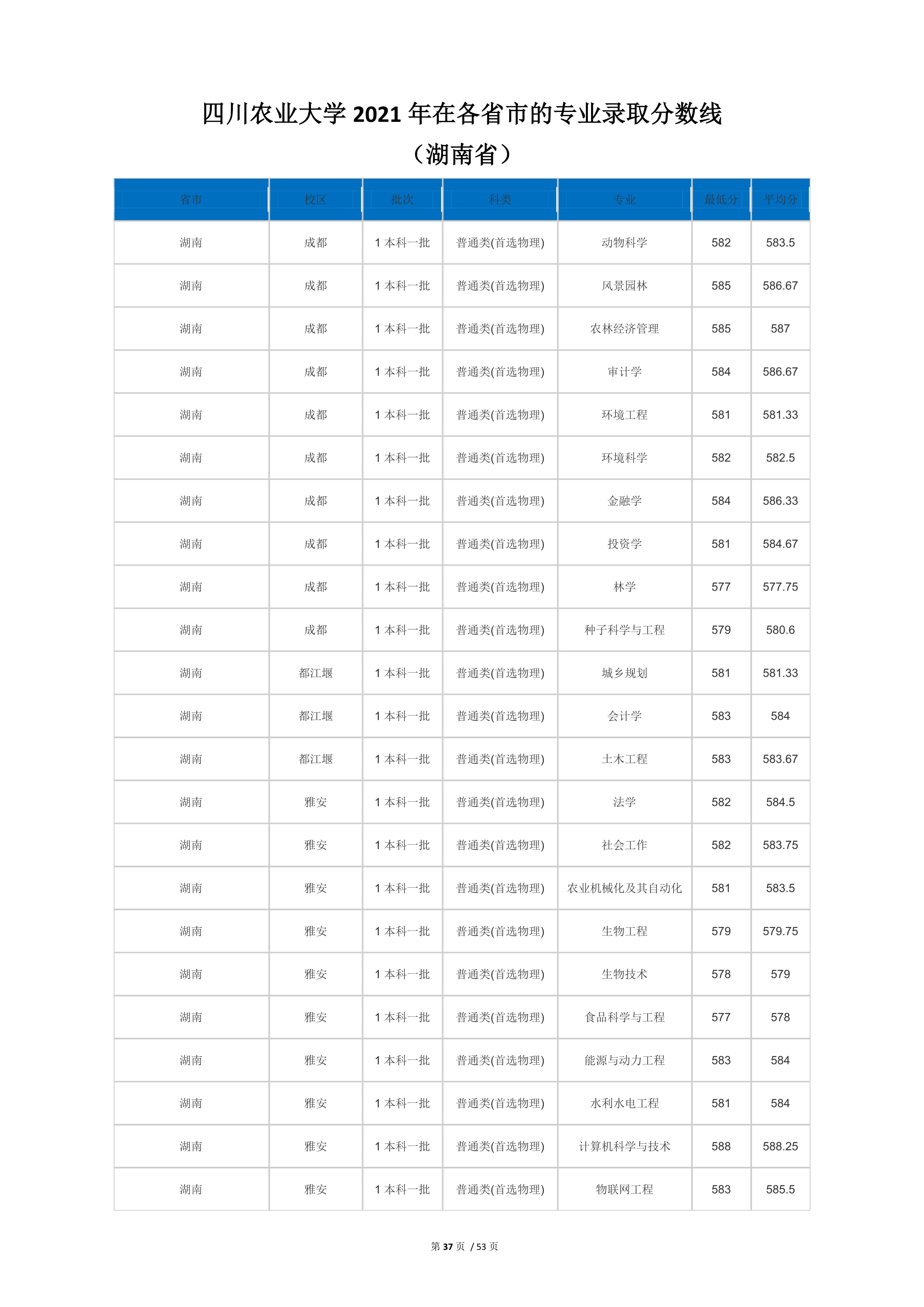 2022高考：四川农业大学2021年在各省市本科招生的专业录取分数线