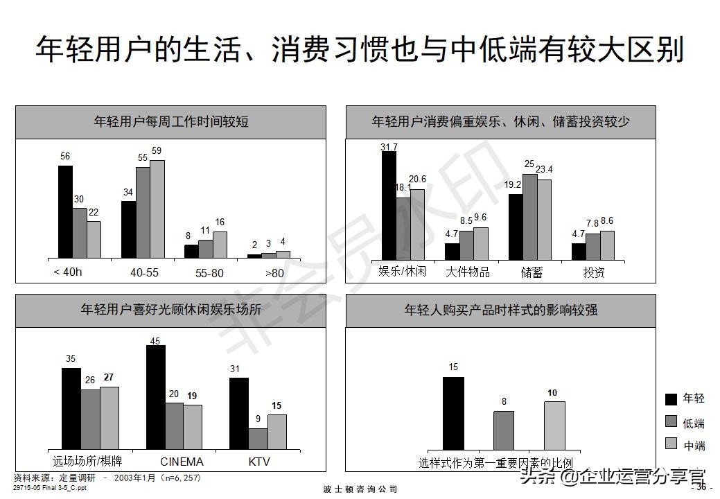 价值百万的波士顿咨询报告：某通讯集团品牌战略咨询案例