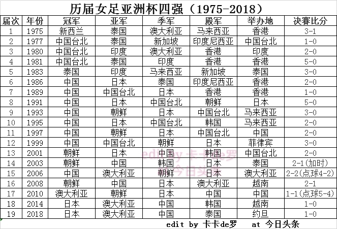 历届女足亚洲杯前四名(历届女足亚洲杯四强（1975-2018）)