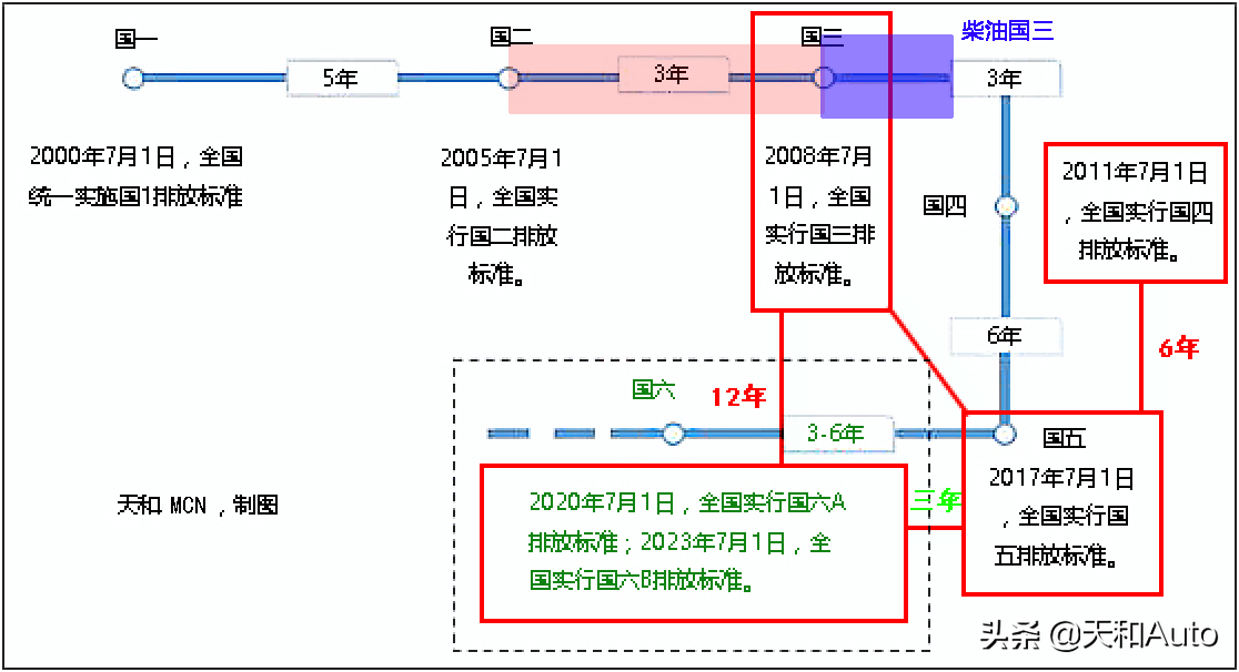 汽车百科知识：车辆排放标准的查询方式