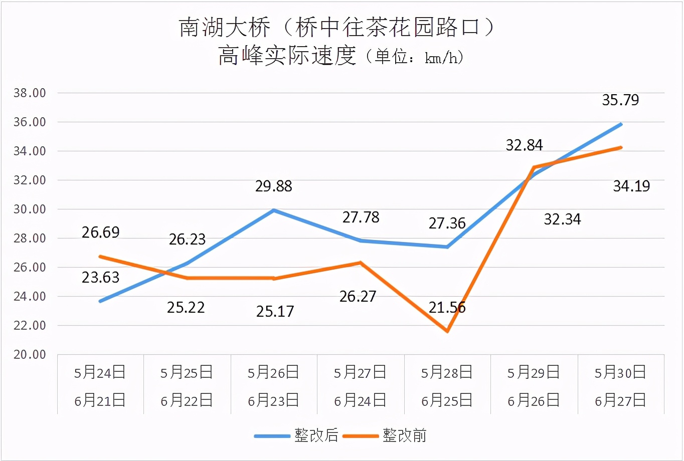 非机动车靠左，机动车靠右，南宁民族大道茶花园路口改造效果明显