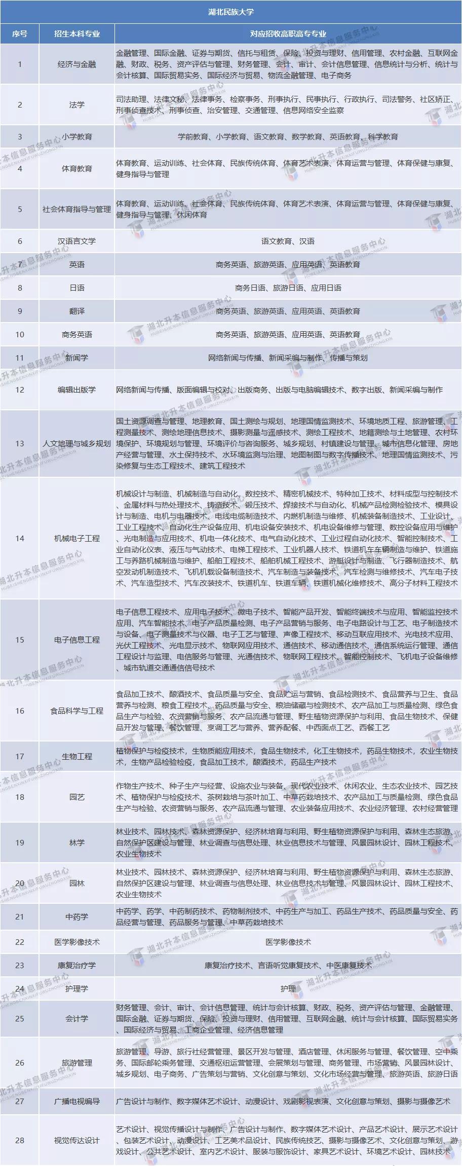 2021年普通专升本公办院校「招生专业对照表」汇总，跨专业必看