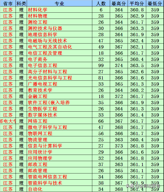 南京邮电大学：2018年各省专业录取分数线，考不上北邮可以报它