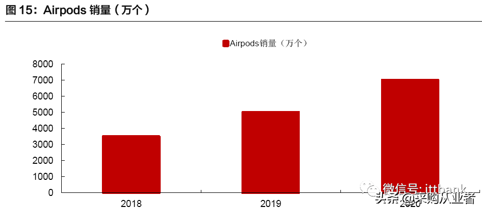 TWS真无线耳机行业进入爆发期（附完整产业链）