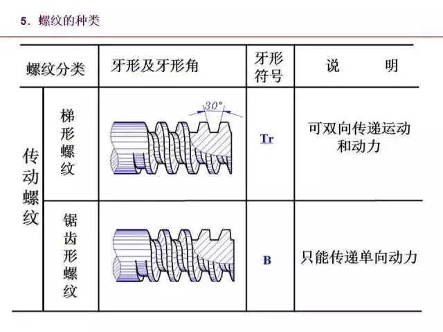 标准件和常用件知识点总结！