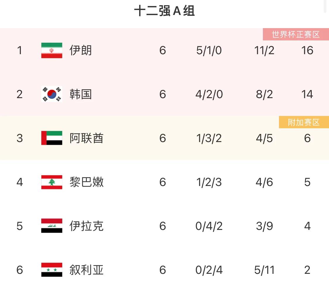 2018世界杯韩国队是否出线(3-0！韩国队创造纪录，孙兴慜点球破门，世界杯出线概率大增)