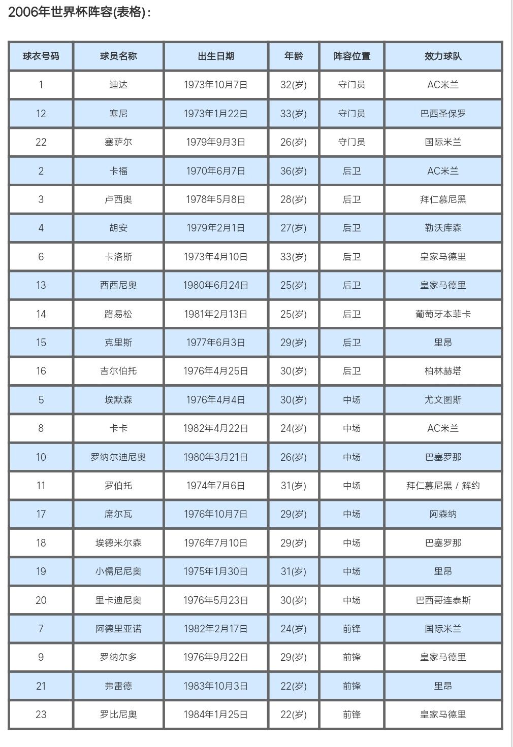 2006年世界杯巴西对法国(揭秘：06年世界杯的巴西队，身价世界第一，为何却输得一塌糊涂？)