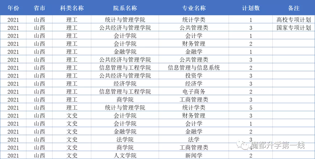 2021年上海财经大学在各省市招生专业计划及录取分数线汇总