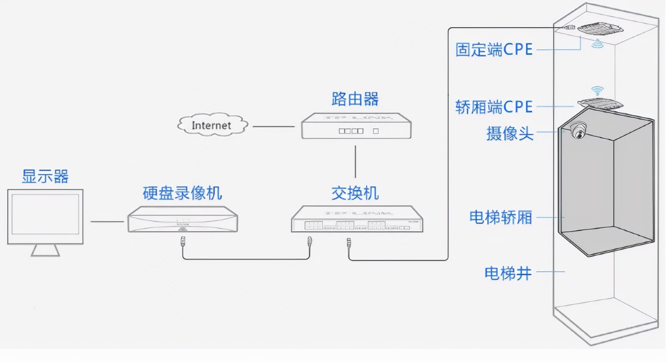 電梯監控怎麼安裝圖解電梯監控無線網橋安裝方法