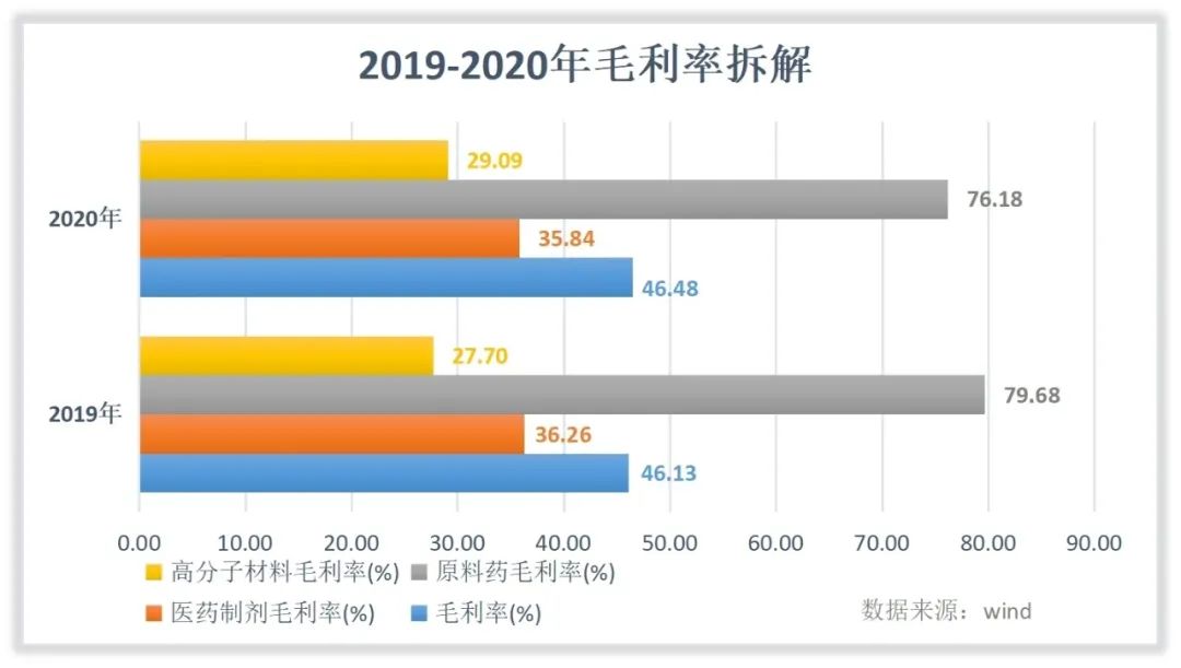 亿帆医药收入怎么样，赚钱吗？