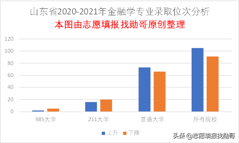财经专业真的遇冷了吗？山东专业录取数据，告诉你真相