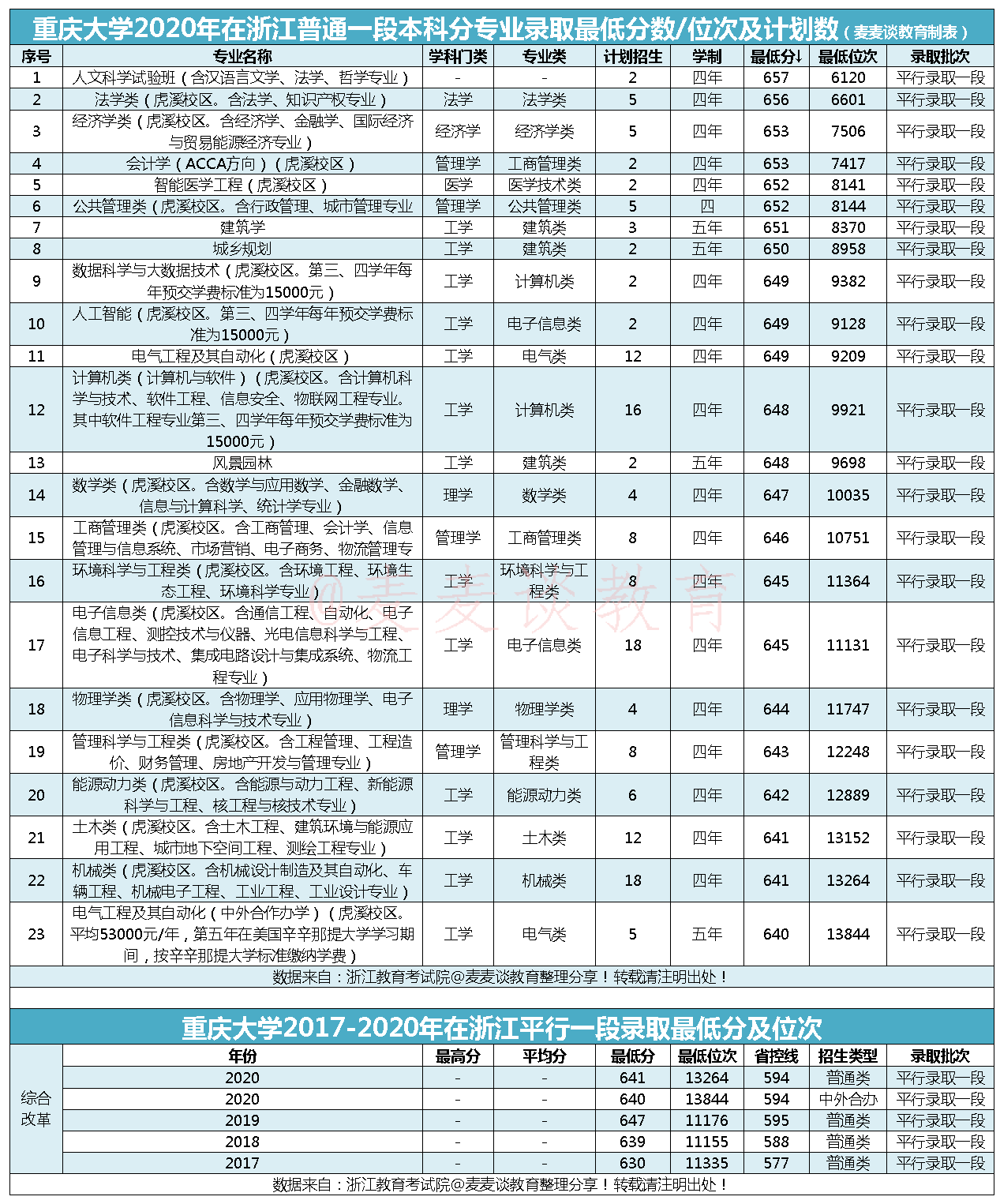 重庆大学2020在全国31省市分专业招生计划+各省分数线