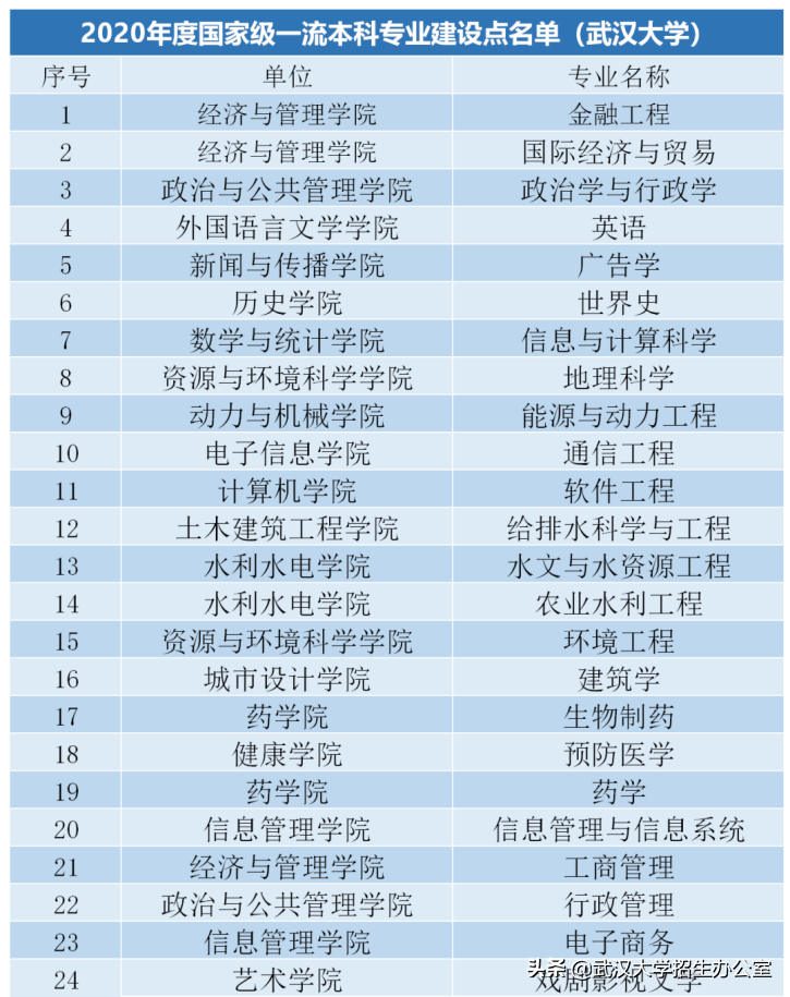 牛气！世界第一、亚洲第一、中国第一、湖北第一，武汉大学全有！
