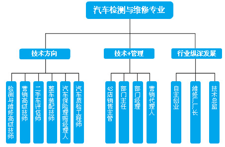 汽修行业的发展前景如何