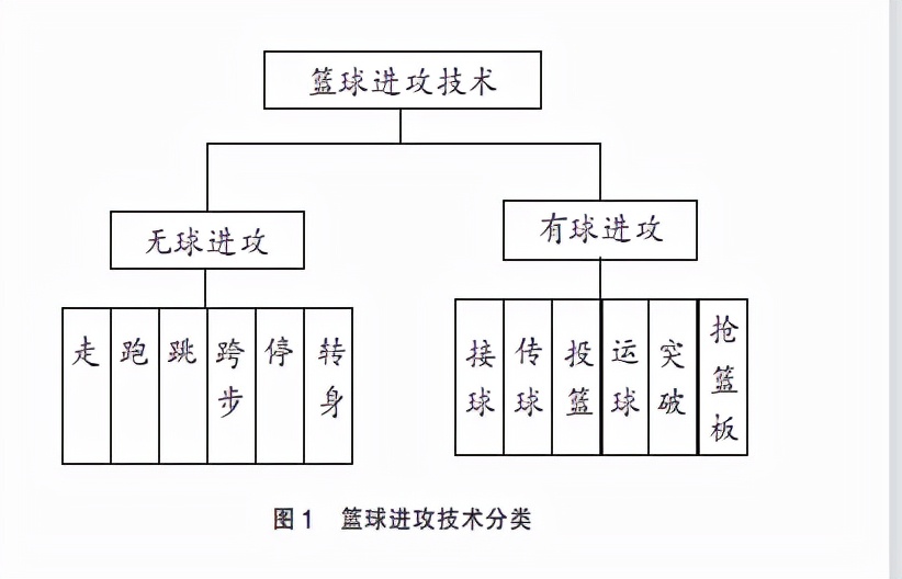 篮球的移动技术包括(想提升篮球技术吗来看看篮球技术理论吧)