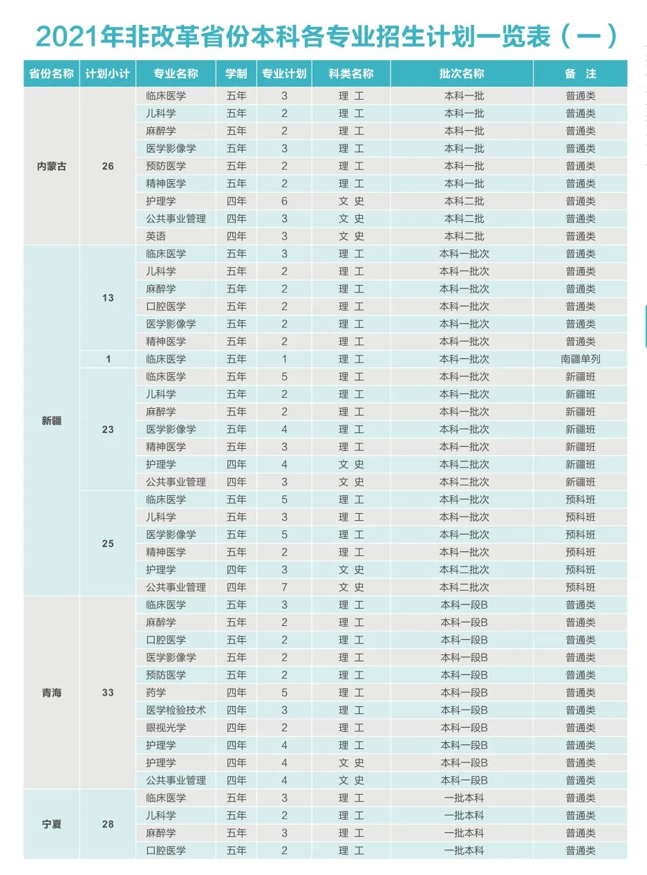 西安医学院2021年招生计划及2020年录取分数