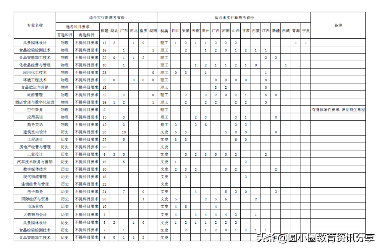 漳州职业技术学院2021年分省、分专业招生计划一览表