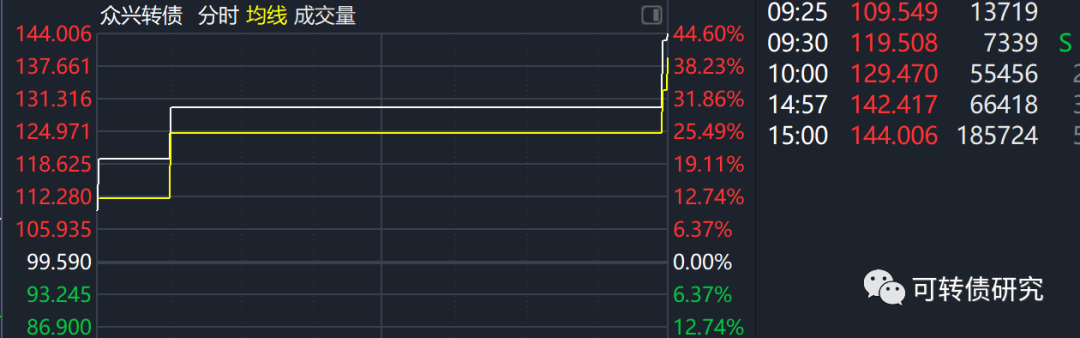 「转债可转债」什么是众兴转债（众兴转债根本买不进）