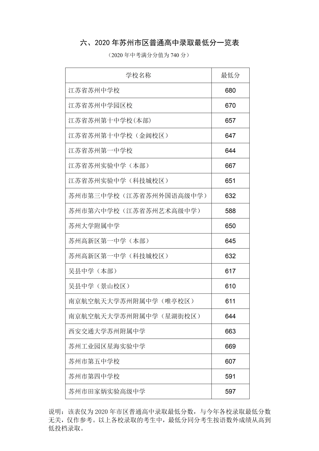 填志愿必看！2020年苏州市区录取最低线给你参考