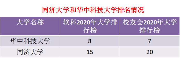 同济大学和华中科技大学2019年各省投档线和最低位次，谁更难考？