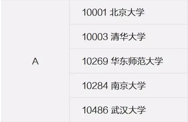 软件工程专业哪家强？32所顶级大学，4个档次，第一档很难考！
