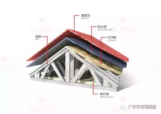 轻钢别墅?由各种轻钢构件组合拼装而成