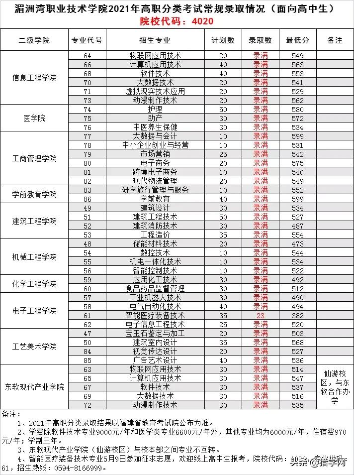 福建高职分类考试！查分了！你被录取了吗
