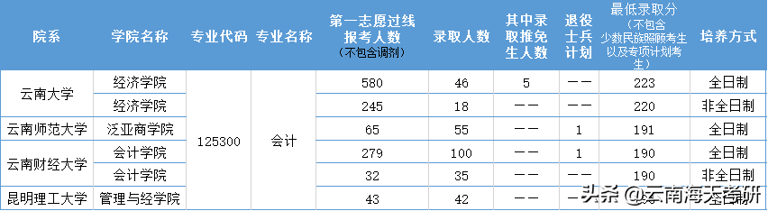 昆明会计专硕考研学校有哪些？附录取分数