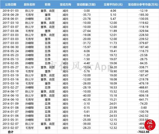 宁波GQY终于走了：上市九年，公司一分钱没挣，老板套现13亿