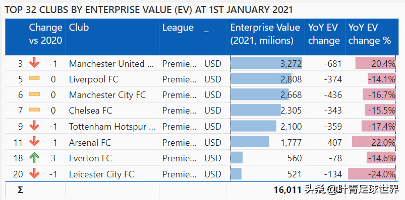 尤文币和拜仁币哪个更值钱(俱乐部价值榜：皇马36亿美元，曼联33亿，拜仁32亿，巴萨呢)