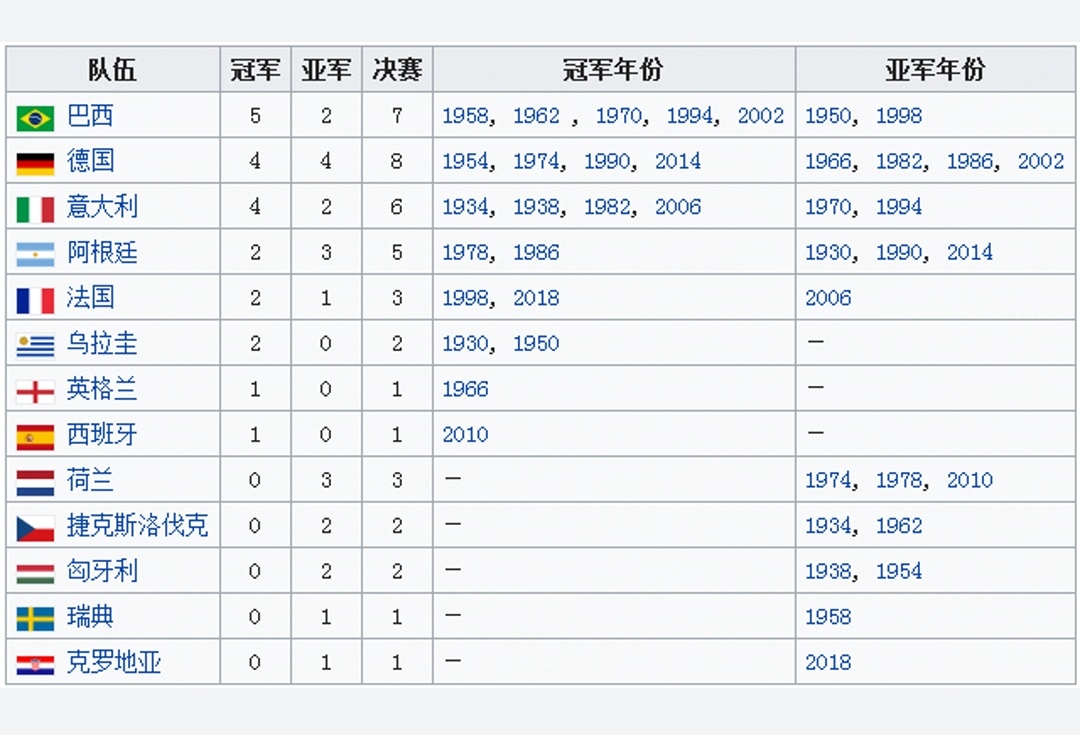 2018世界杯球队(世界杯国家盘点，巴西五冠德国八进决赛，梅西代表南美最后入决赛)