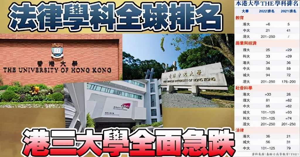 耗费巨大！香港各大学在全球学科排名榜仍下跌，关键没有正确指引