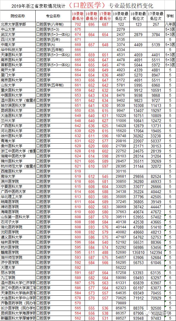 2017-2019浙江省新高考三年录取数据分析及2020年高考建议
