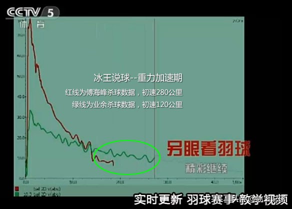 夏天羽毛球打多少速度(空气动力影响羽毛球的飞行周期（全文）)