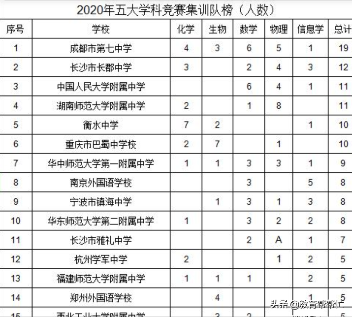 详细分析：初中平时成绩多少分才够上七中？多少名有把握？