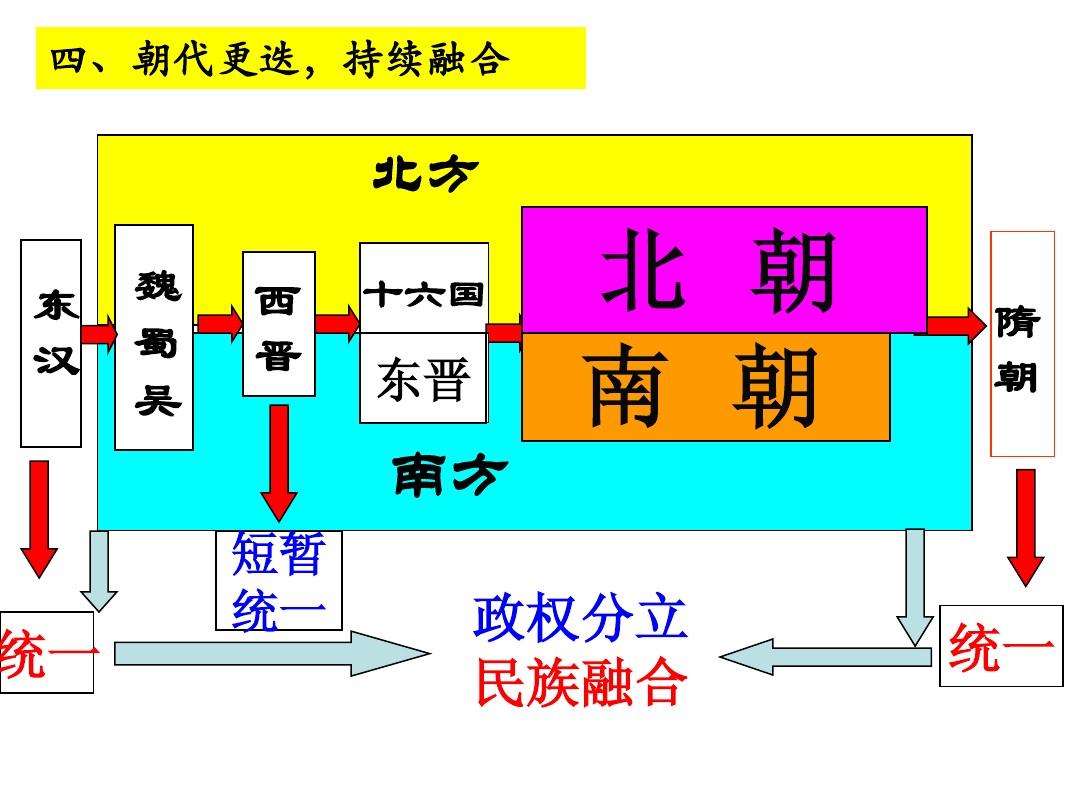 南北朝时期中的南朝包括哪四个朝代,分别是什么朝代?