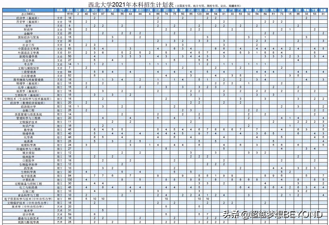 西北大学2020年全国各省录取分数统计（含2021年招生计划）