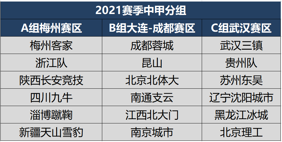 2019中甲赛程时间表(2021赛季中甲第一阶段完全赛程，18队三大赛区，47天打10轮比赛)