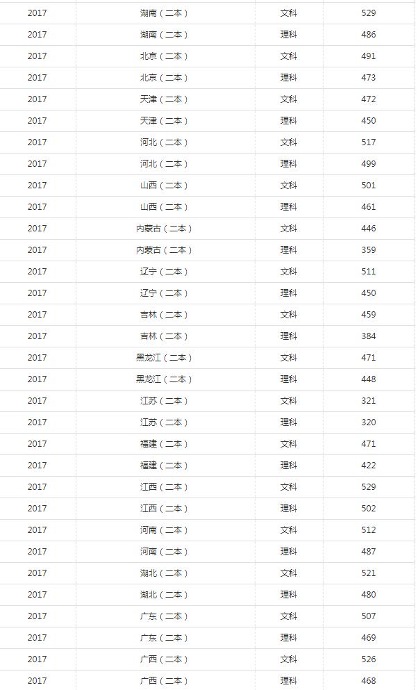 湖南工业大学2017-2018各省投档线